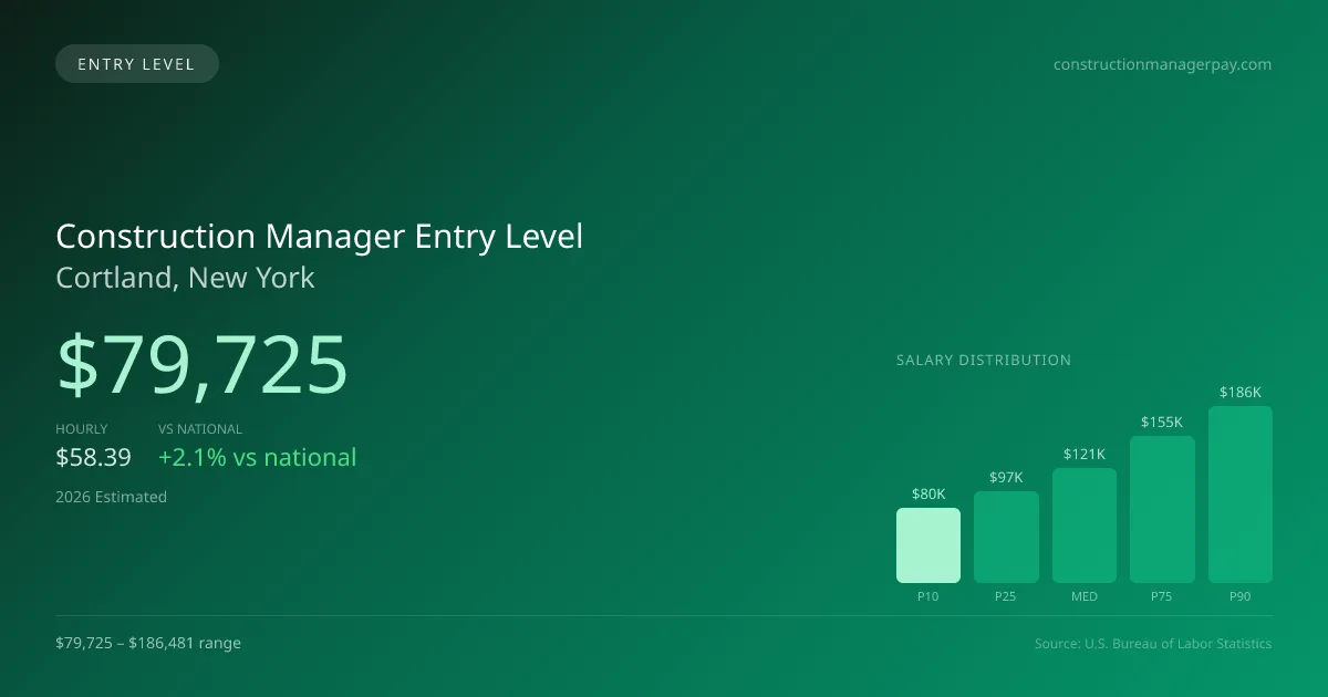 Construction Manager Entry Level Salary in Cortland, NY — 2026 est., based on 2025 BLS