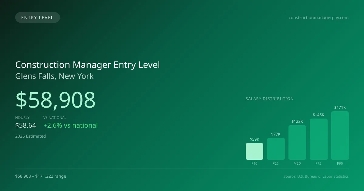 Construction Manager Entry Level Salary in Glens Falls, NY — 2026 est., based on 2025 BLS