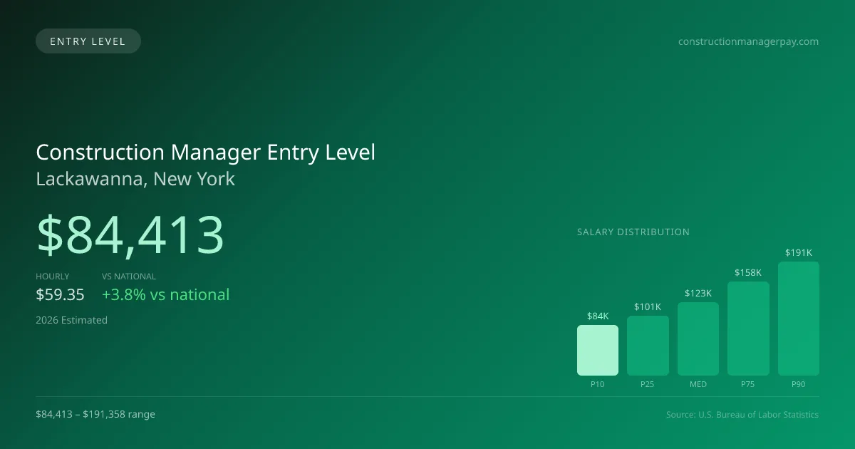 Construction Manager Entry Level Salary in Lackawanna, NY — 2026 est., based on 2025 BLS