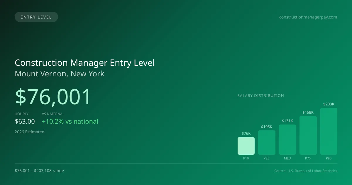 Construction Manager Entry Level Salary in Mount Vernon, NY — 2026 est., based on 2025 BLS