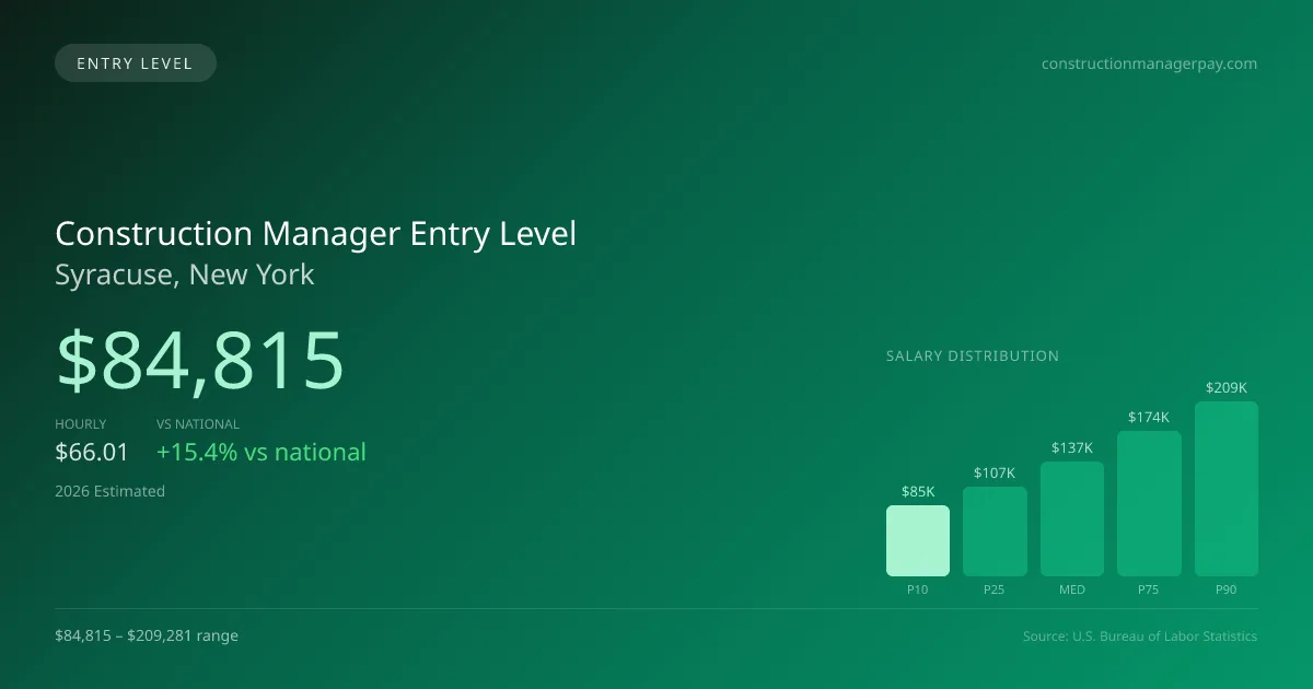Construction Manager Entry Level Salary in Syracuse, NY — 2026 est., based on 2025 BLS