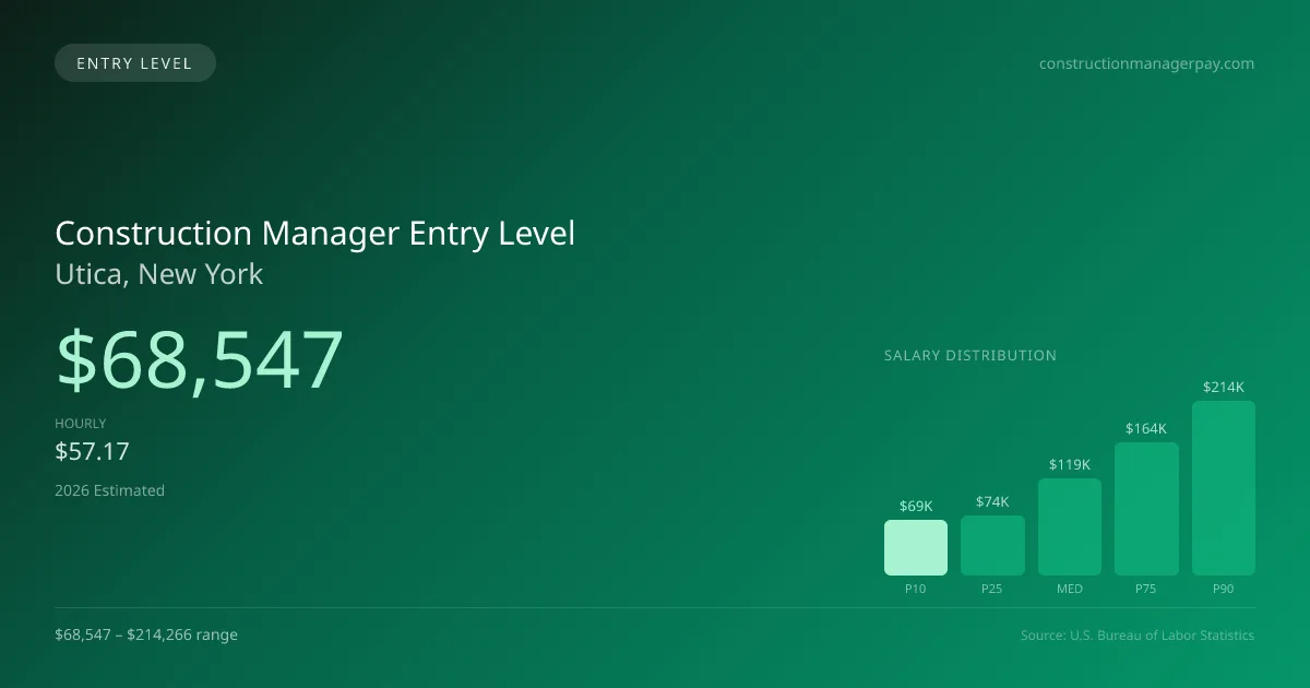 Construction Manager Entry Level Salary in Utica, NY — 2026 est., based on 2025 BLS