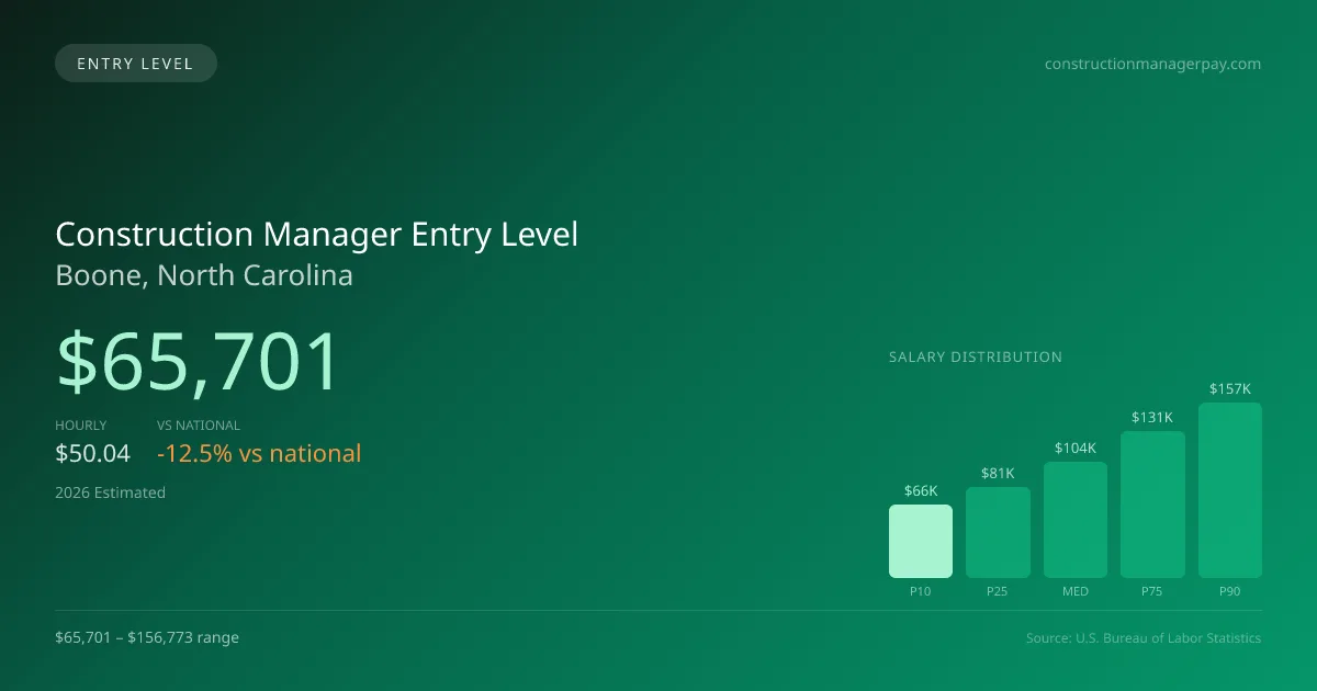 Construction Manager Entry Level Salary in Boone, NC — 2026 est., based on 2025 BLS
