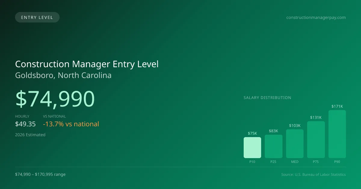 Construction Manager Entry Level Salary in Goldsboro, NC — 2026 est., based on 2025 BLS