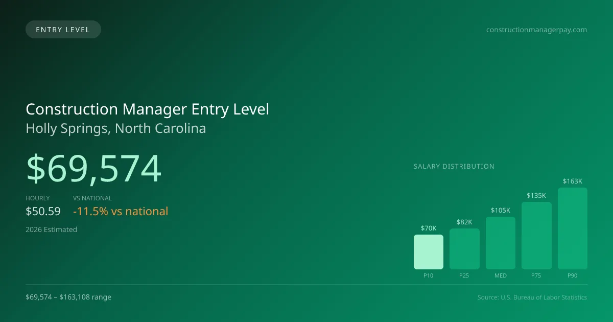 Construction Manager Entry Level Salary in Holly Springs, NC — 2026 est., based on 2025 BLS