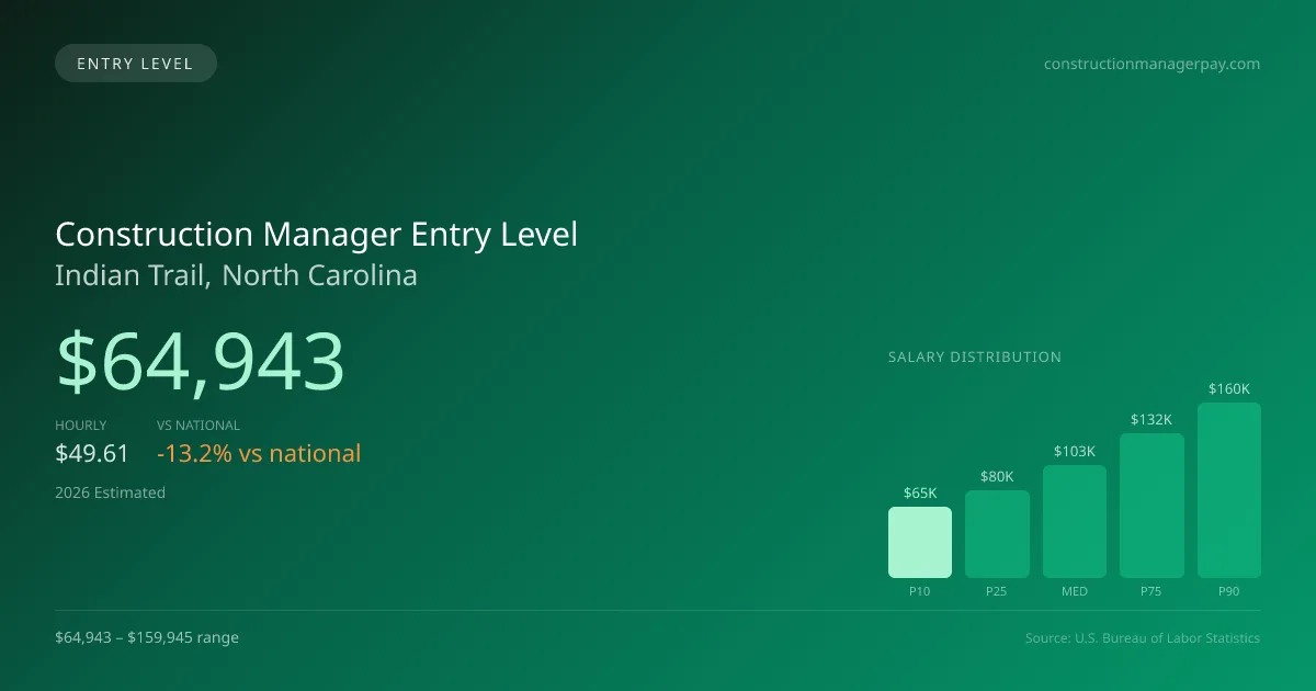 Construction Manager Entry Level Salary in Indian Trail, NC — 2026 est., based on 2025 BLS