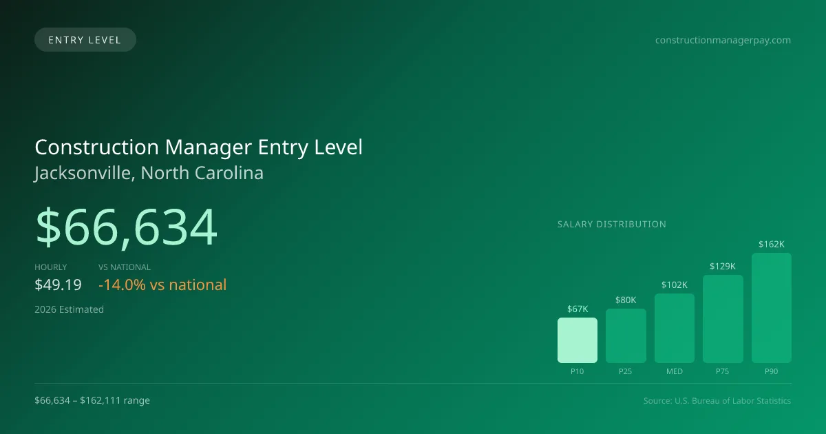 Construction Manager Entry Level Salary in Jacksonville, NC — 2026 est., based on 2025 BLS