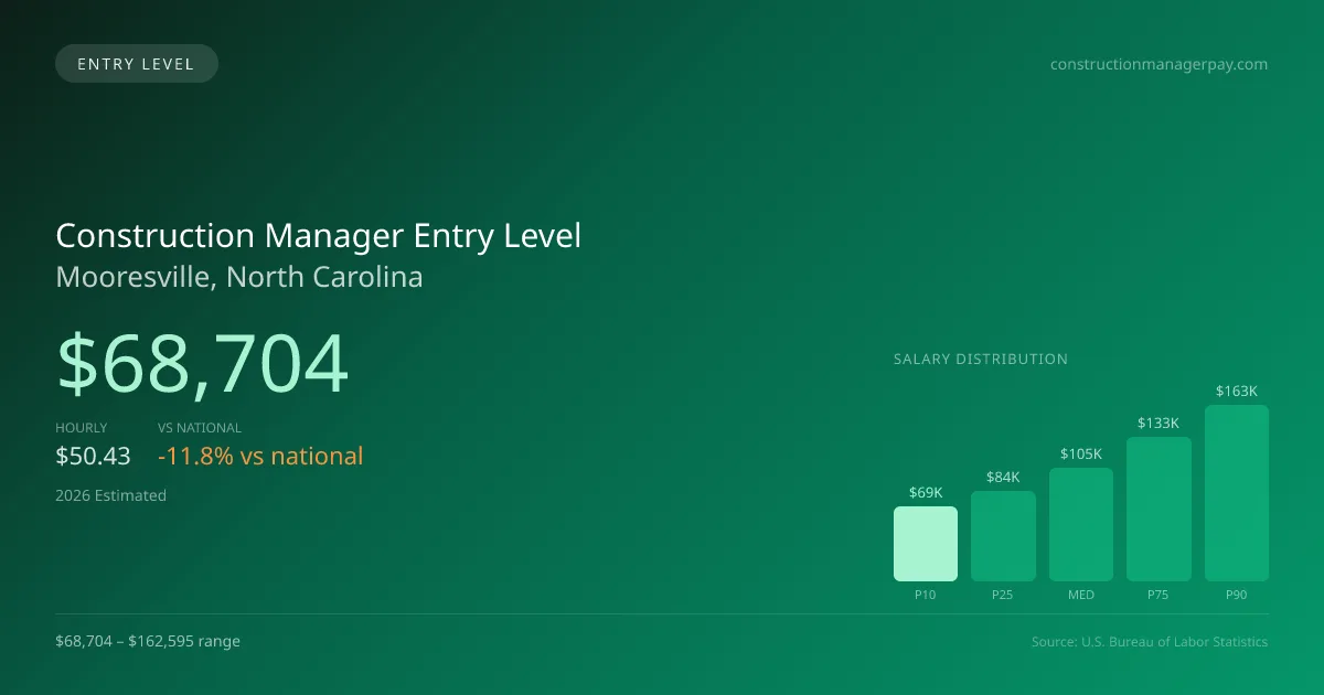 Construction Manager Entry Level Salary in Mooresville, NC — 2026 est., based on 2025 BLS