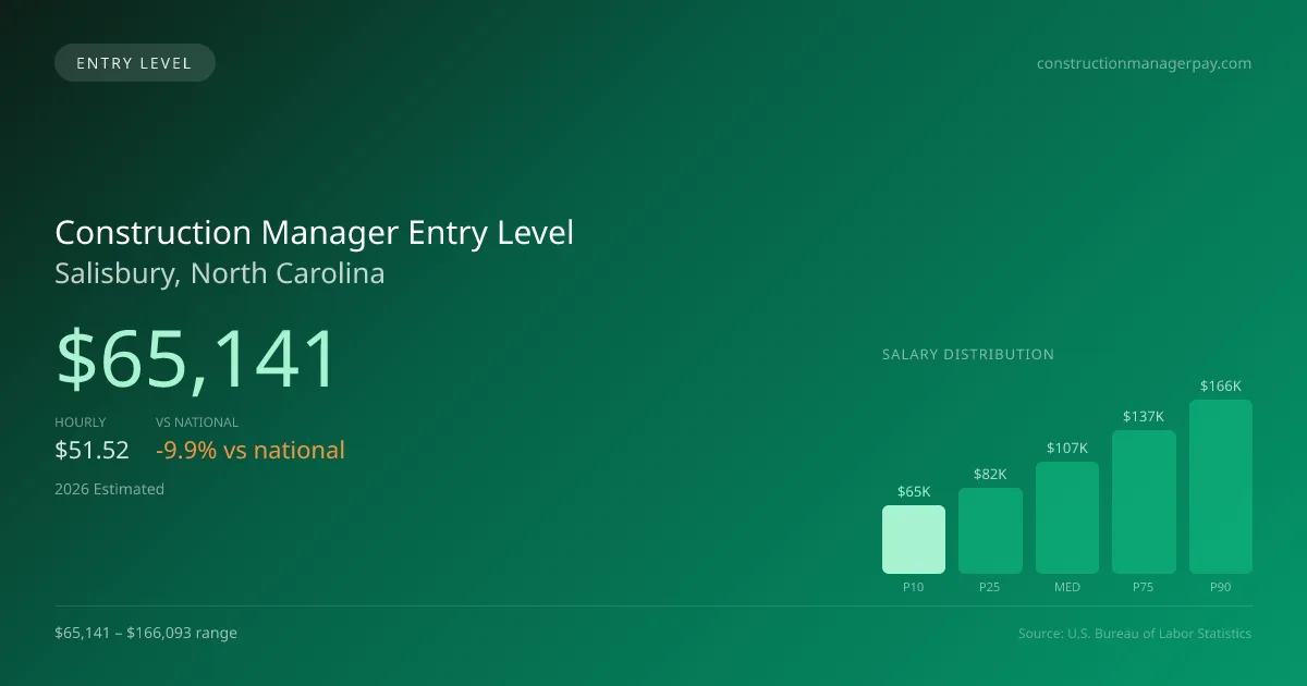 Construction Manager Entry Level Salary in Salisbury, NC — 2026 est., based on 2025 BLS