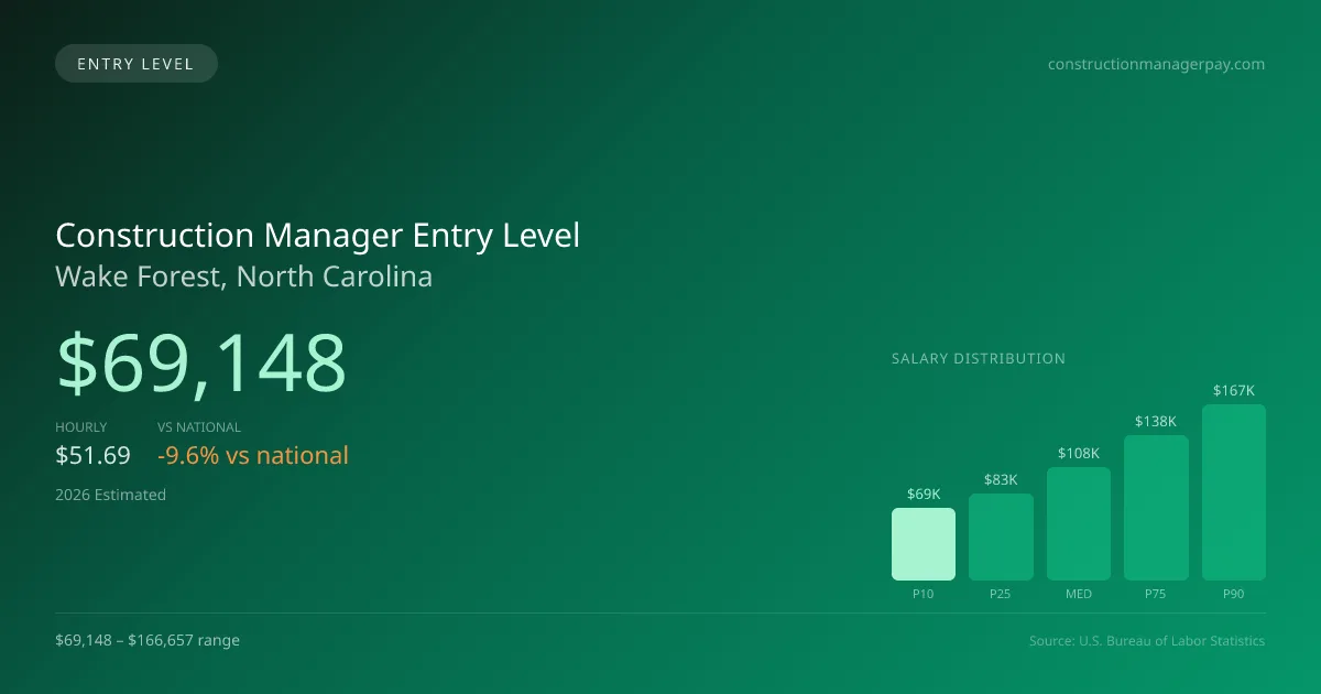 Construction Manager Entry Level Salary in Wake Forest, NC — 2026 est., based on 2025 BLS