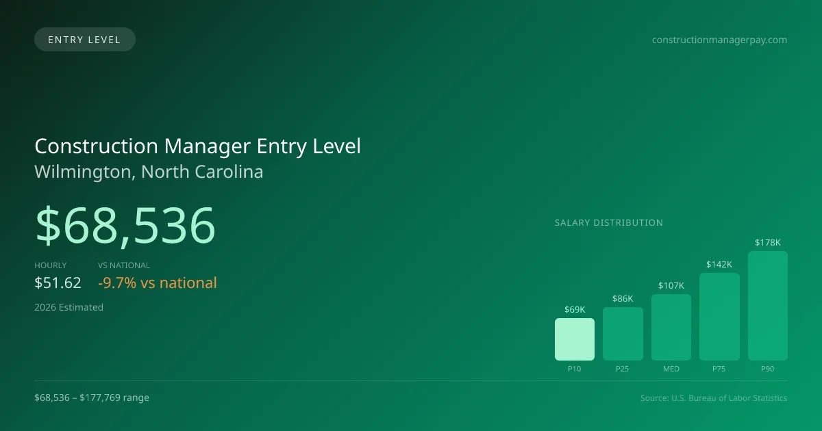 Construction Manager Entry Level Salary in Wilmington, NC — 2026 est., based on 2025 BLS