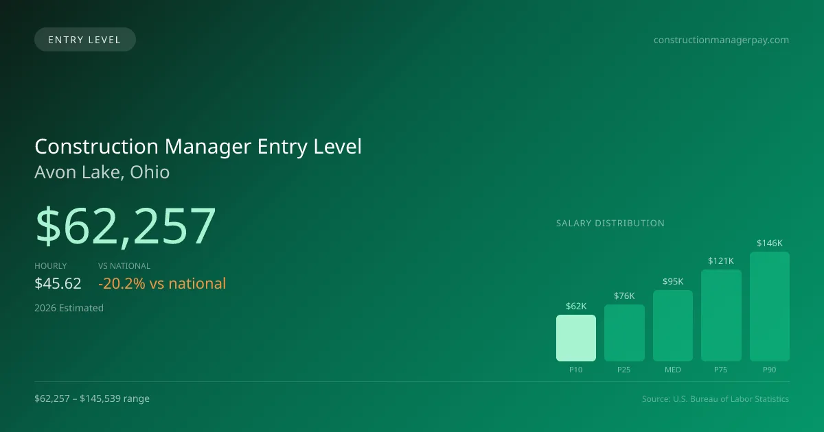 Construction Manager Entry Level Salary in Avon Lake, OH — 2026 est., based on 2025 BLS