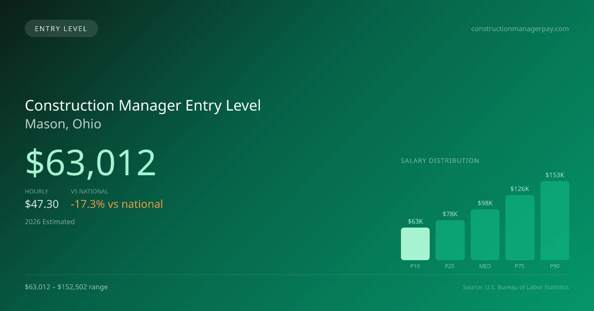 Construction Manager Entry Level Salary in Mason, OH — 2026 est., based on 2025 BLS