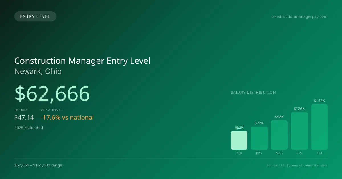 Construction Manager Entry Level Salary in Newark, OH — 2026 est., based on 2025 BLS
