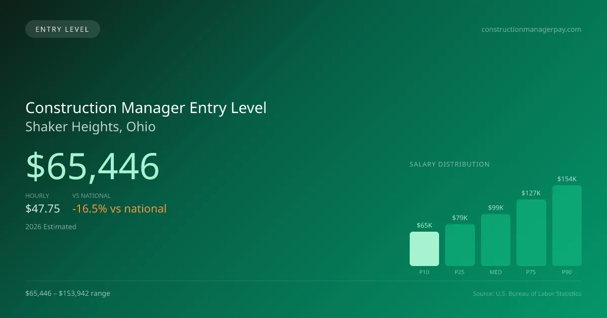 Construction Manager Entry Level Salary in Shaker Heights, OH — 2026 est., based on 2025 BLS