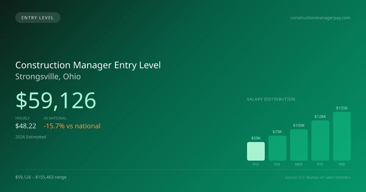 Construction Manager Entry Level Salary in Strongsville, OH — 2026 est., based on 2025 BLS