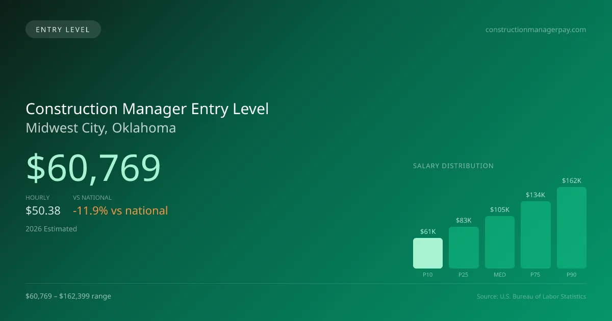 Construction Manager Entry Level Salary in Midwest City, OK — 2026 est., based on 2025 BLS