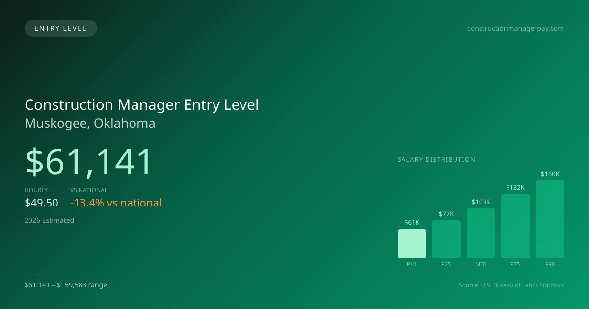 Construction Manager Entry Level Salary in Muskogee, OK — 2026 est., based on 2025 BLS