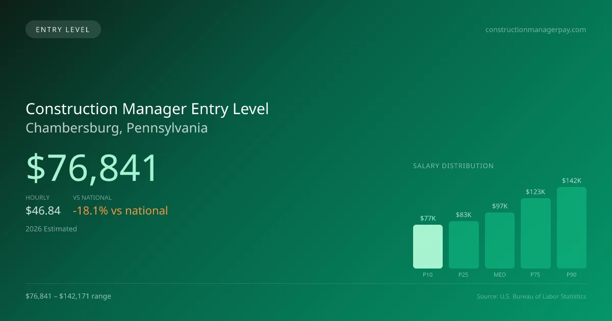 Construction Manager Entry Level Salary in Chambersburg, PA — 2026 est., based on 2025 BLS