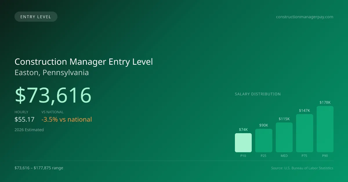 Construction Manager Entry Level Salary in Easton, PA — 2026 est., based on 2025 BLS