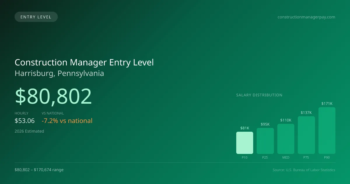 Construction Manager Entry Level Salary in Harrisburg, PA — 2026 est., based on 2025 BLS