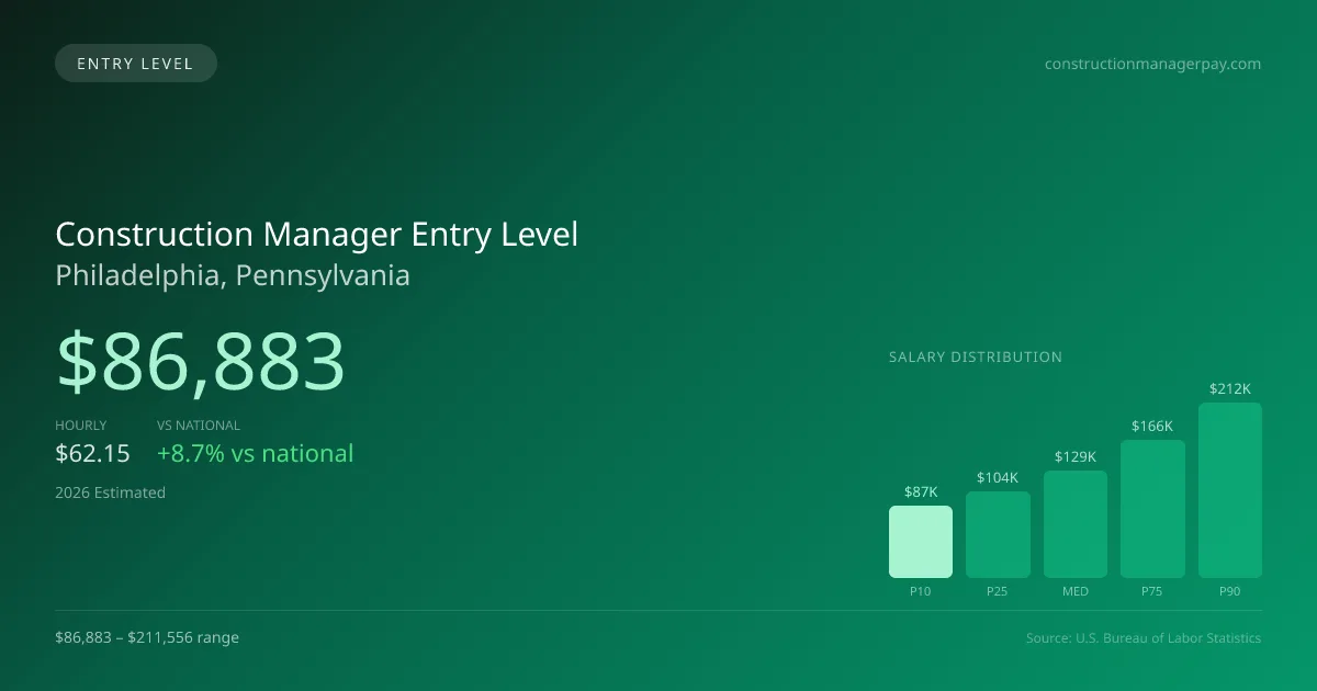 Construction Manager Entry Level Salary in Philadelphia, PA — 2026 est., based on 2025 BLS