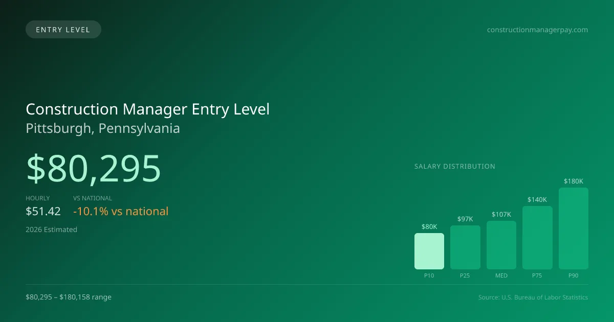 Construction Manager Entry Level Salary in Pittsburgh, PA — 2026 est., based on 2025 BLS