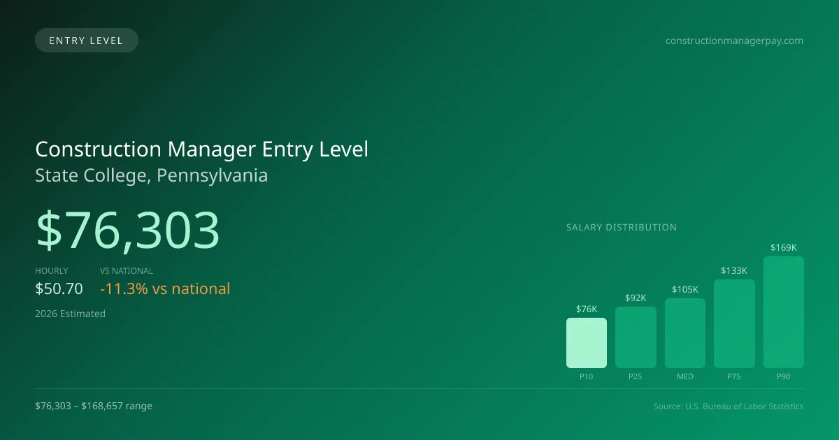Construction Manager Entry Level Salary in State College, PA — 2026 est., based on 2025 BLS
