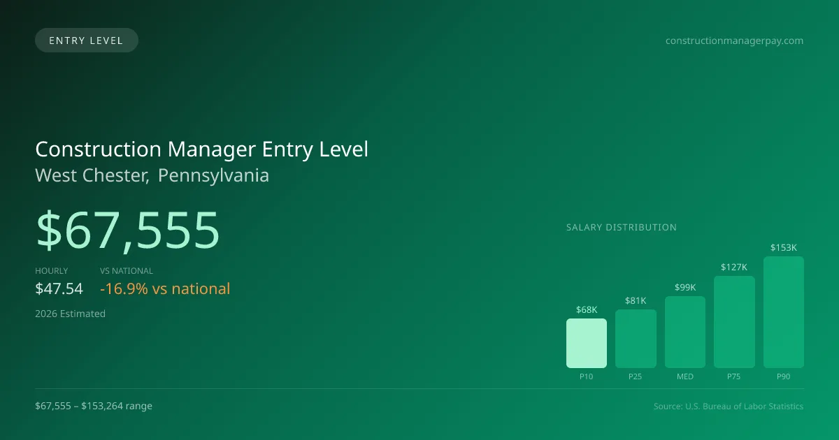 Construction Manager Entry Level Salary in West Chester, PA — 2026 est., based on 2025 BLS
