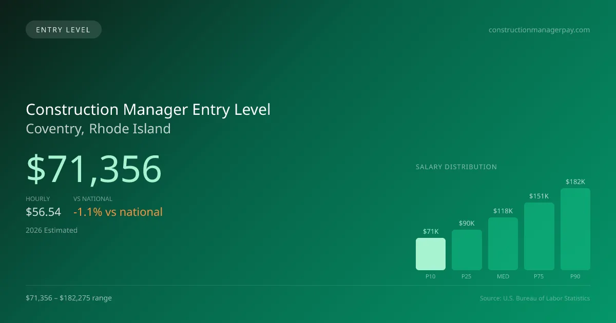 Construction Manager Entry Level Salary in Coventry, RI — 2026 est., based on 2025 BLS