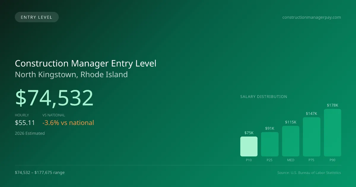 Construction Manager Entry Level Salary in North Kingstown, RI — 2026 est., based on 2025 BLS