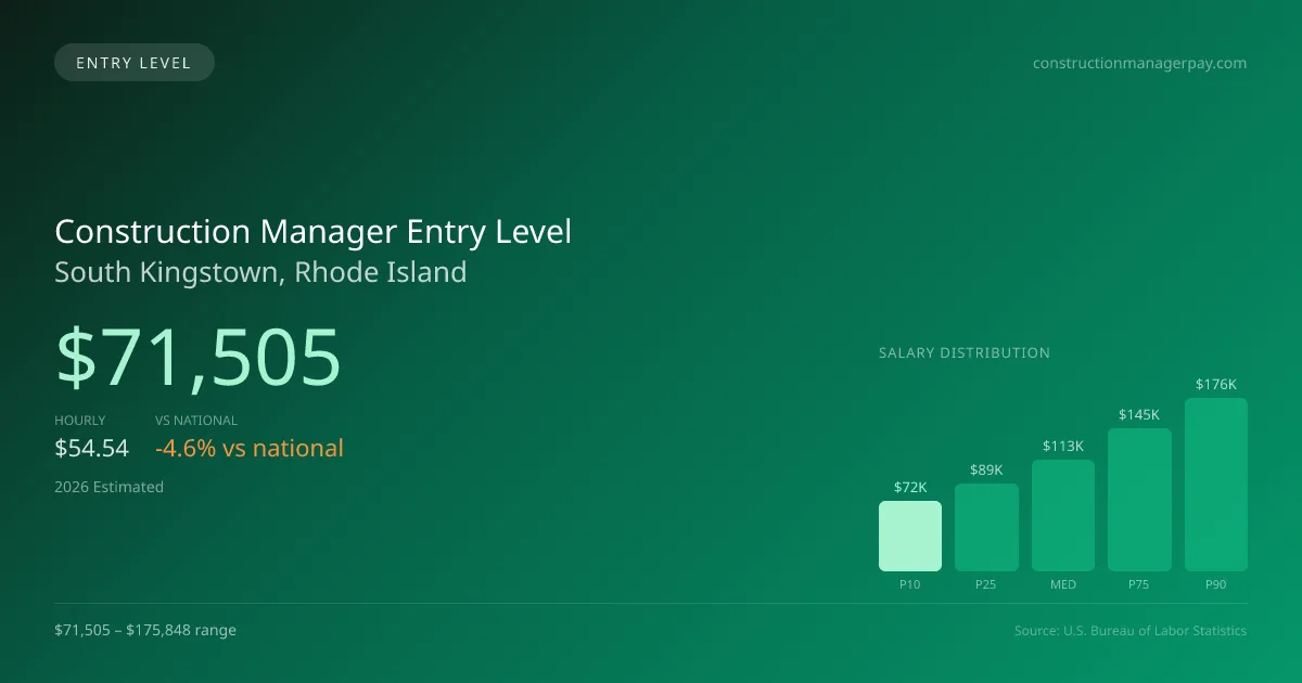 Construction Manager Entry Level Salary in South Kingstown, RI — 2026 est., based on 2025 BLS