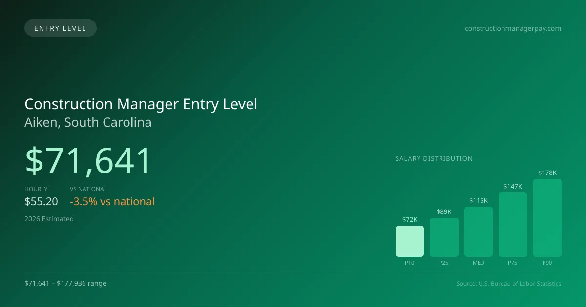 Construction Manager Entry Level Salary in Aiken, SC — 2026 est., based on 2025 BLS