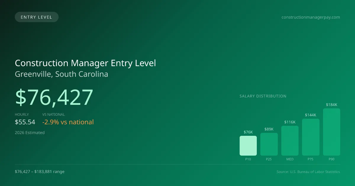 Construction Manager Entry Level Salary in Greenville, SC — 2026 est., based on 2025 BLS
