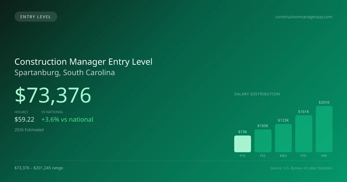 Construction Manager Entry Level Salary in Spartanburg, SC — 2026 est., based on 2025 BLS