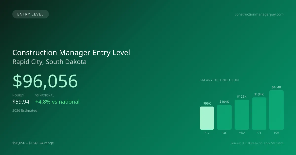 Construction Manager Entry Level Salary in Rapid City, SD — 2026 est., based on 2025 BLS