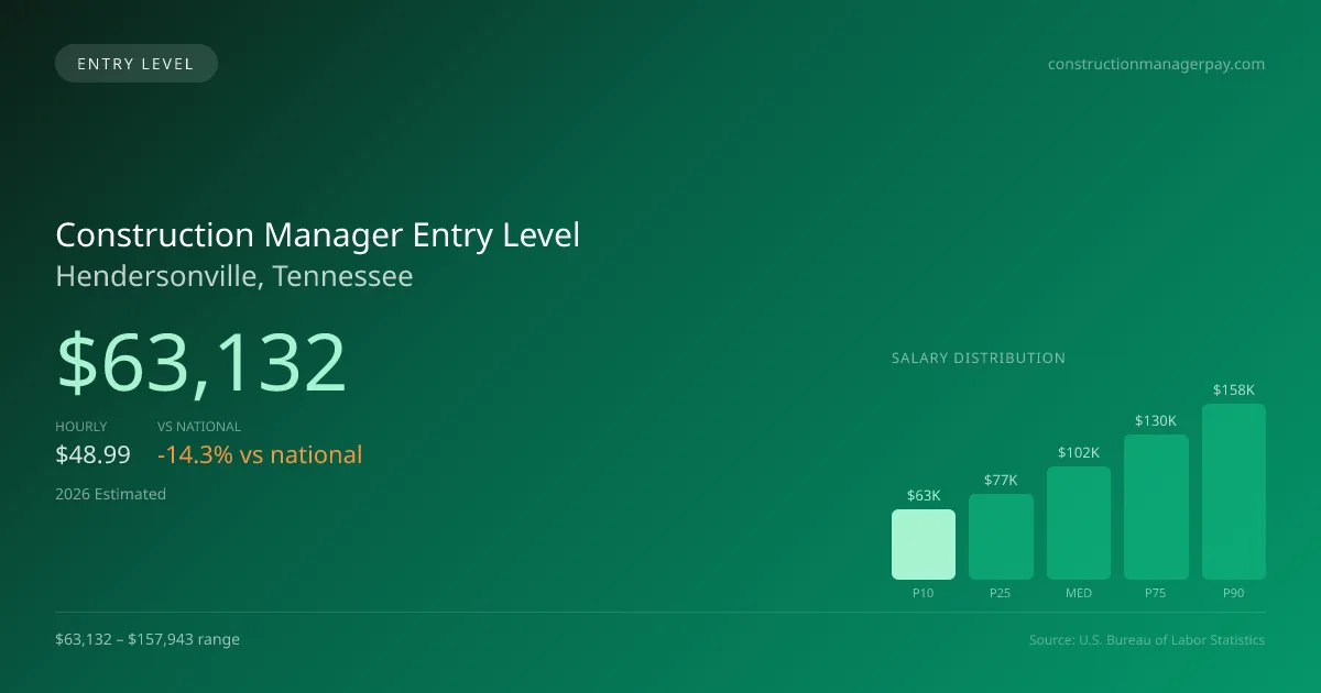 Construction Manager Entry Level Salary in Hendersonville, TN — 2026 est., based on 2025 BLS