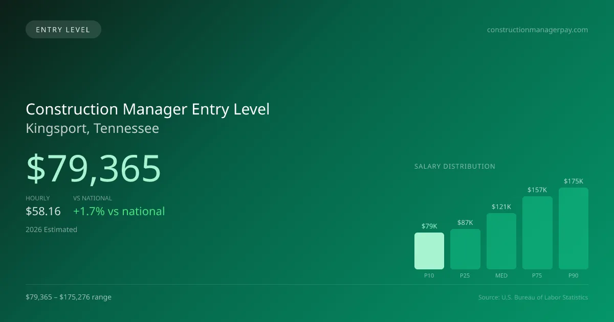 Construction Manager Entry Level Salary in Kingsport, TN — 2026 est., based on 2025 BLS