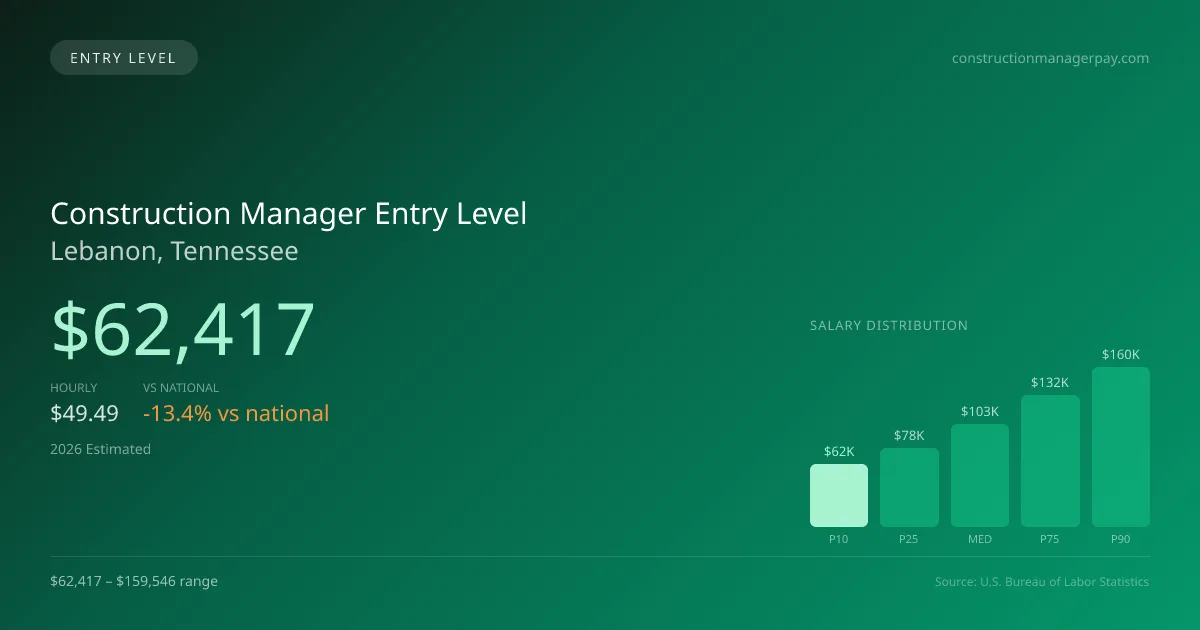 Construction Manager Entry Level Salary in Lebanon, TN — 2026 est., based on 2025 BLS