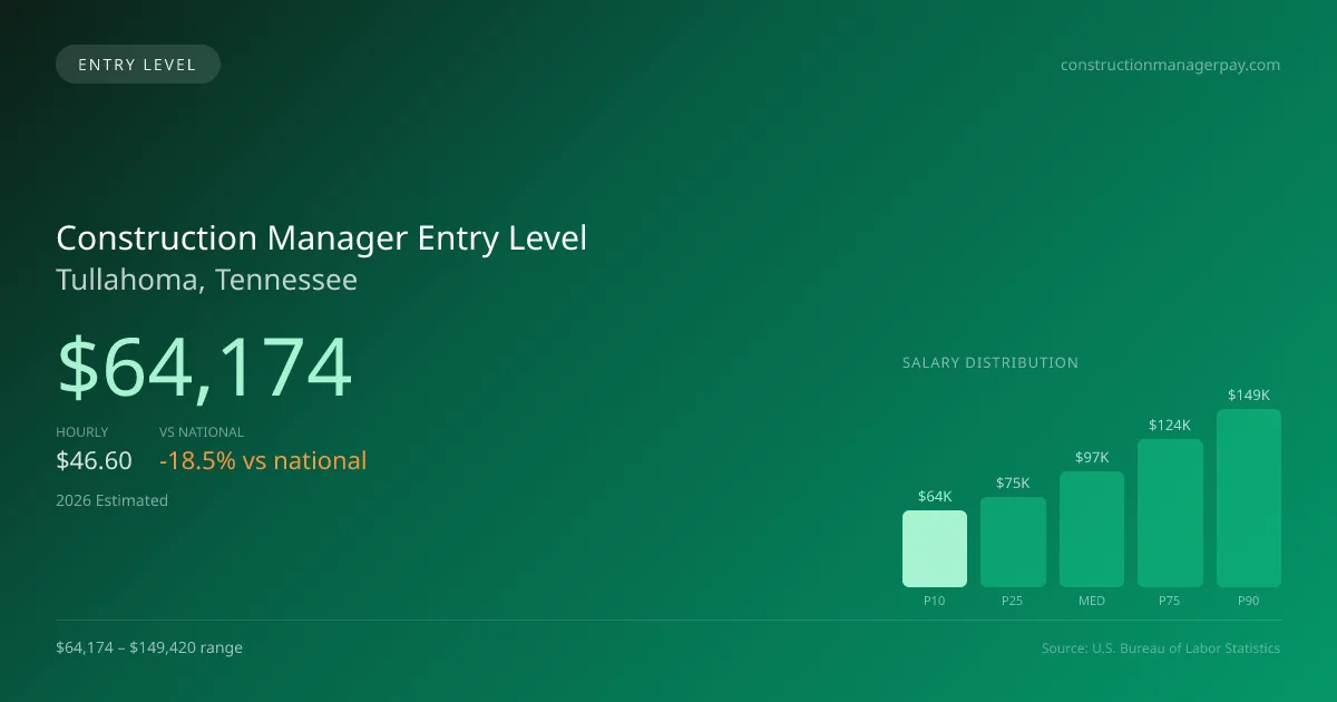 Construction Manager Entry Level Salary in Tullahoma, TN — 2026 est., based on 2025 BLS