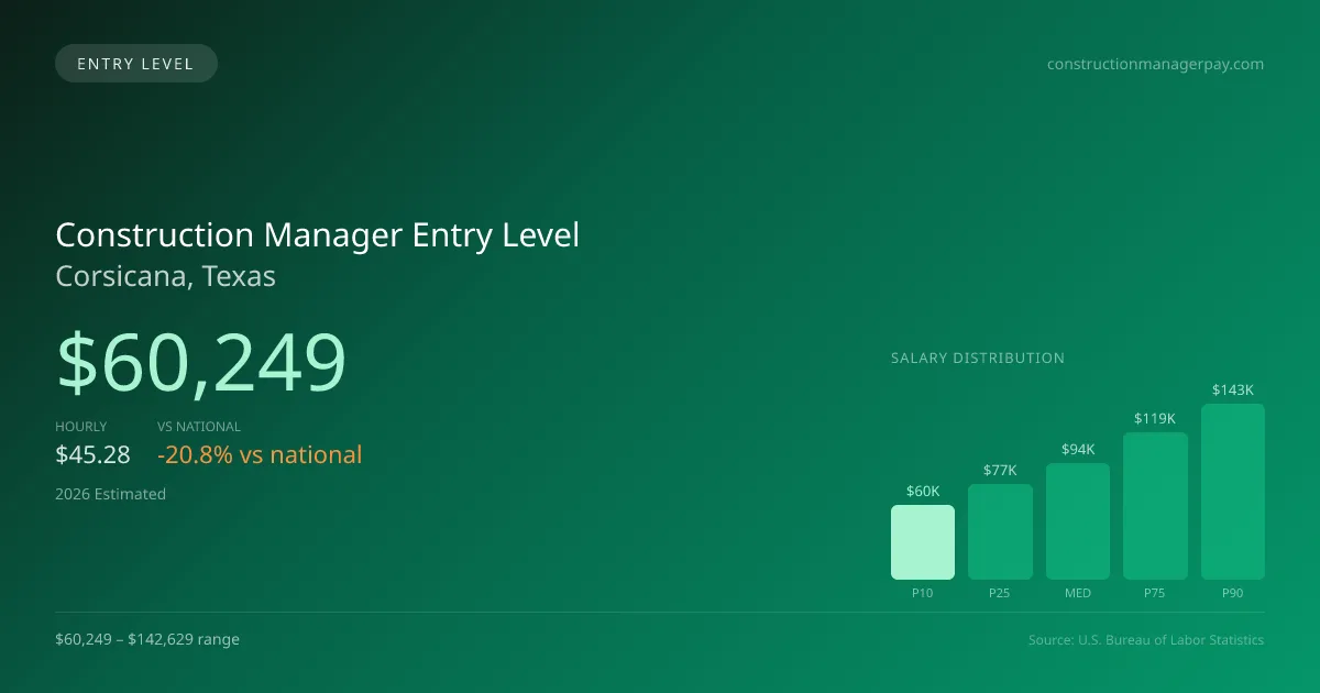Construction Manager Entry Level Salary in Corsicana, TX — 2026 est., based on 2025 BLS