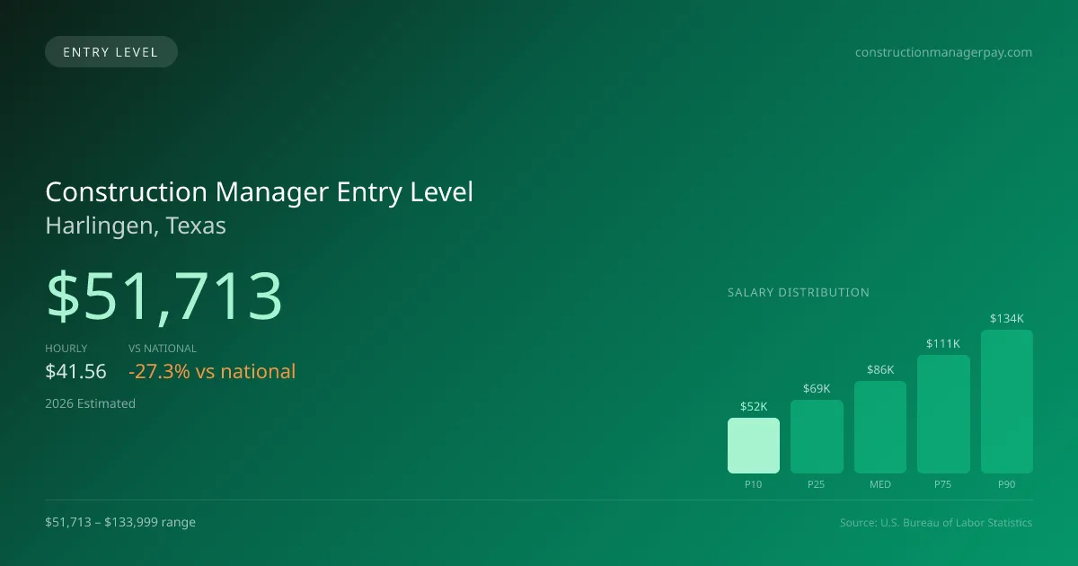 Construction Manager Entry Level Salary in Harlingen, TX — 2026 est., based on 2025 BLS