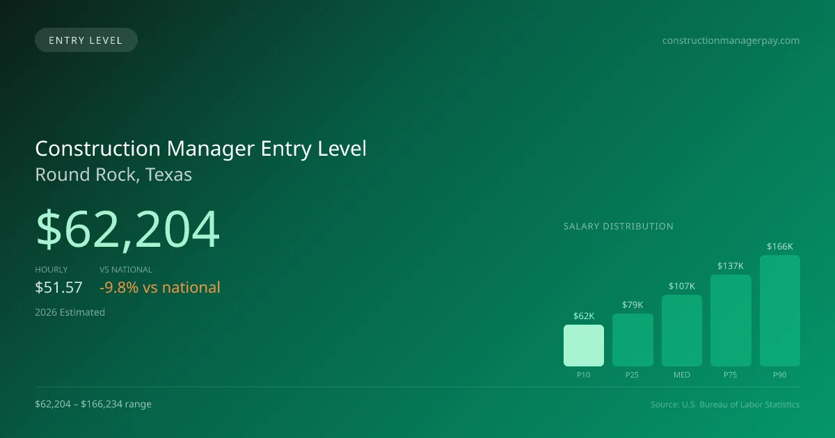 Construction Manager Entry Level Salary in Round Rock, TX — 2026 est., based on 2025 BLS