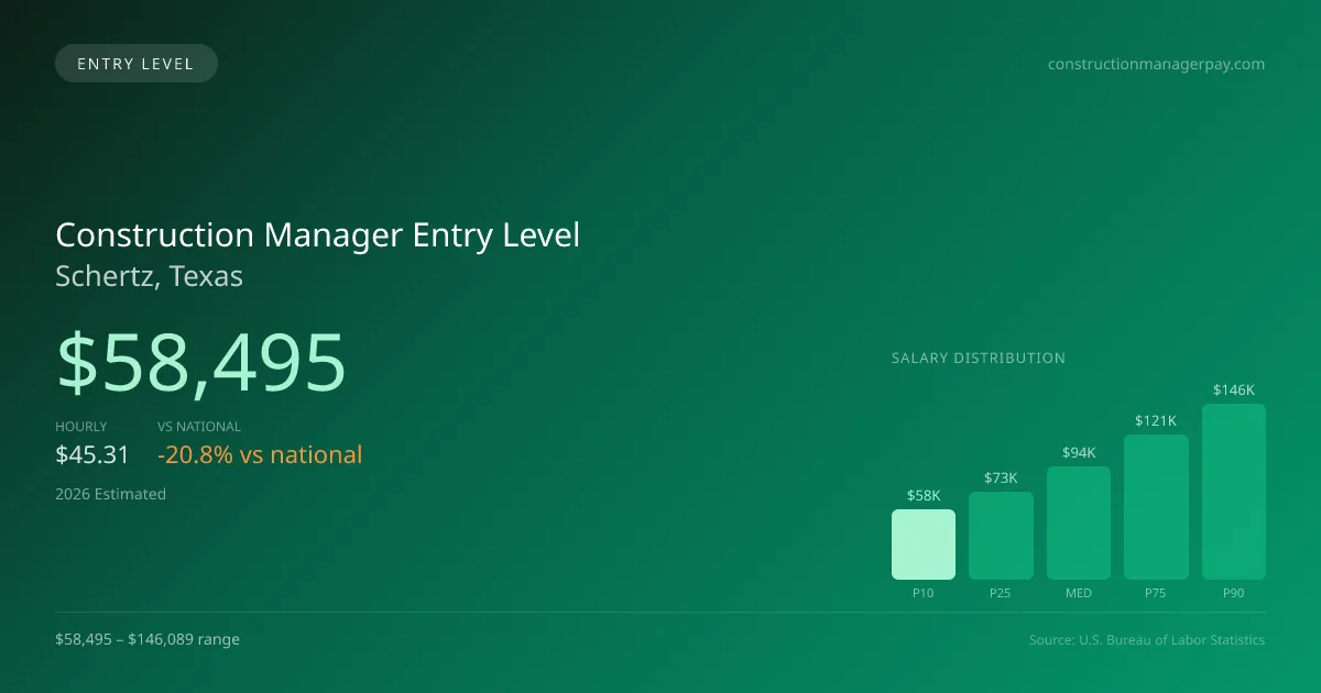Construction Manager Entry Level Salary in Schertz, TX — 2026 est., based on 2025 BLS
