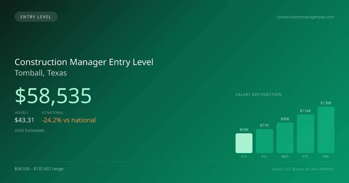 Construction Manager Entry Level Salary in Tomball, TX — 2026 est., based on 2025 BLS