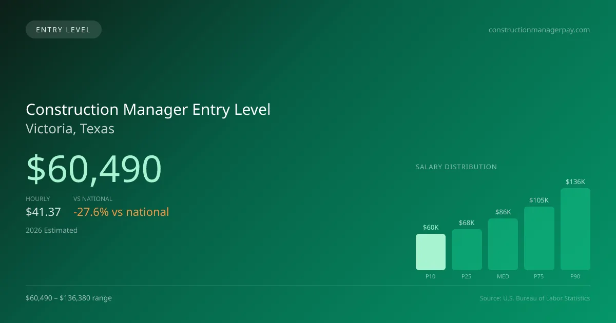 Construction Manager Entry Level Salary in Victoria, TX — 2026 est., based on 2025 BLS