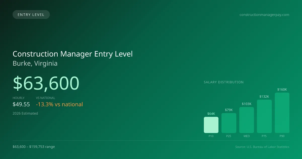 Construction Manager Entry Level Salary in Burke, VA — 2026 est., based on 2025 BLS