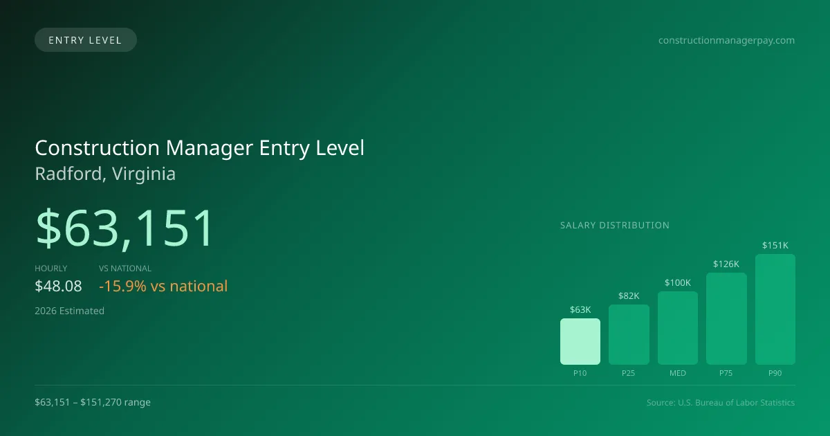Construction Manager Entry Level Salary in Radford, VA — 2026 est., based on 2025 BLS