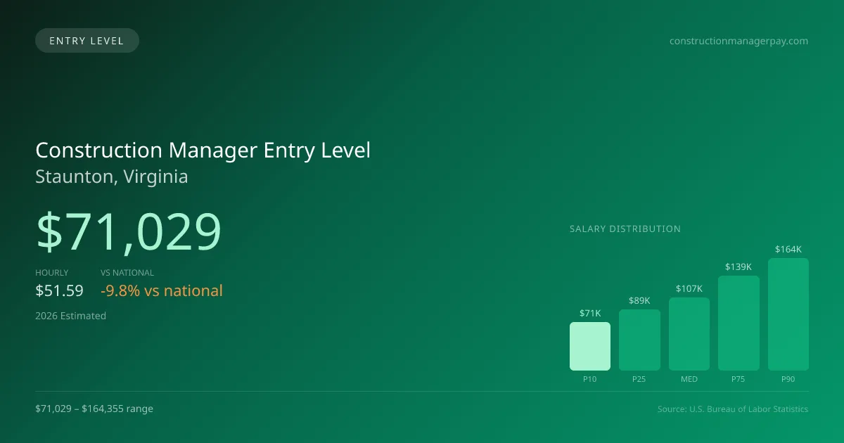 Construction Manager Entry Level Salary in Staunton, VA — 2026 est., based on 2025 BLS