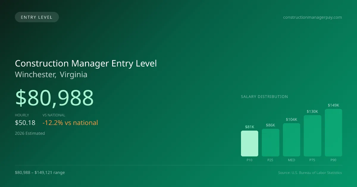 Construction Manager Entry Level Salary in Winchester, VA — 2026 est., based on 2025 BLS